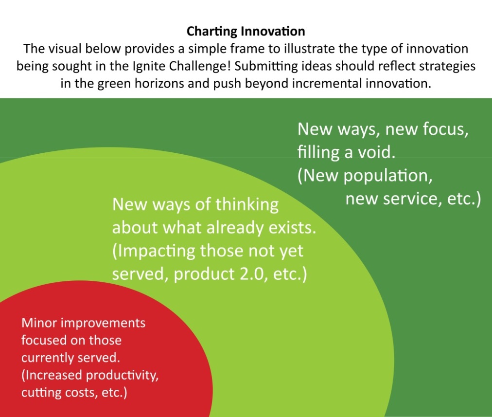 Ignite Community Innovation Challenge